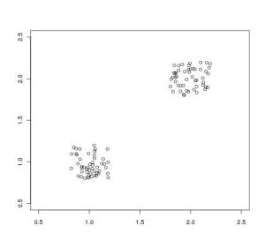plot(matrix(ncol=2,byrow=TRUE,jitter(c(rep(c(1,1),50),rep(c(2,2),50)))), xlim=c(.5,2.5), ylim=c(0.5,2.5),xlab=NA, ylab=NA)